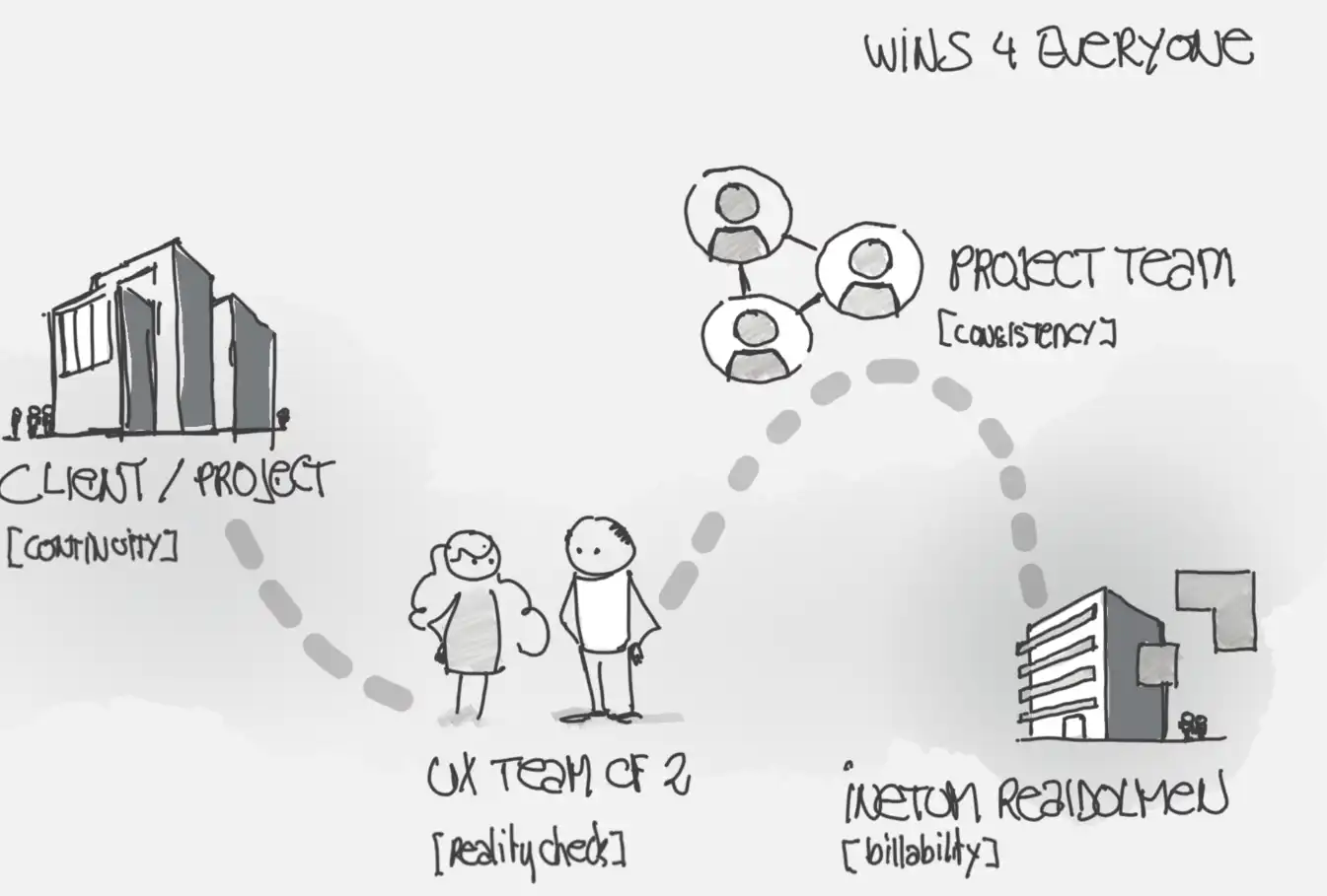 Benefits of having a UX-team of 2